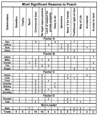 On this table chart, the X axis listsMost Significant Reason to Poach: Rebllion, Sport, Commercial gain, No legal repercussions, Lack of respect for private property, Easy to do, Ignorance, Need $ for Family, Traditional right of Use, Way of Life, Acciden