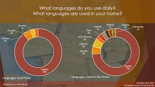 Daily vs. in-home language use from visitor surveys collected on July 8, 2016. Image by Greyson Harris